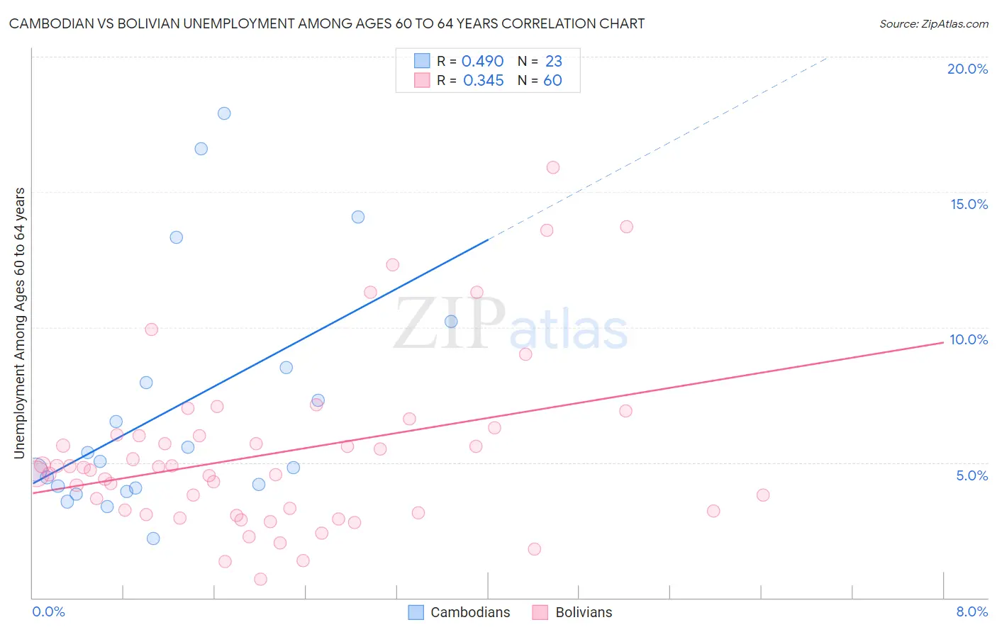 Cambodian vs Bolivian Unemployment Among Ages 60 to 64 years