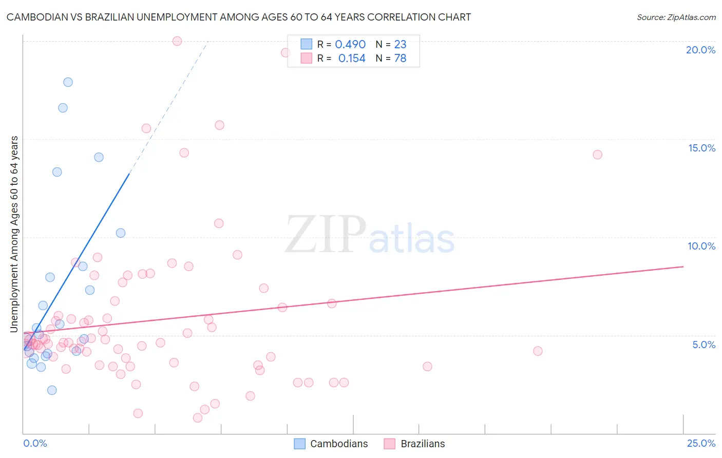 Cambodian vs Brazilian Unemployment Among Ages 60 to 64 years