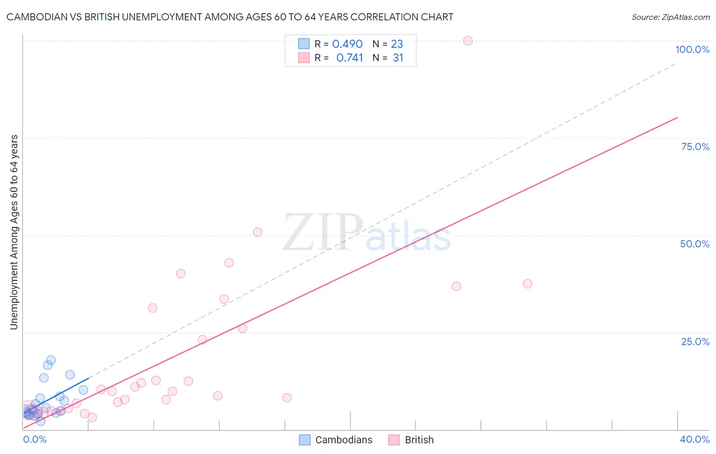 Cambodian vs British Unemployment Among Ages 60 to 64 years