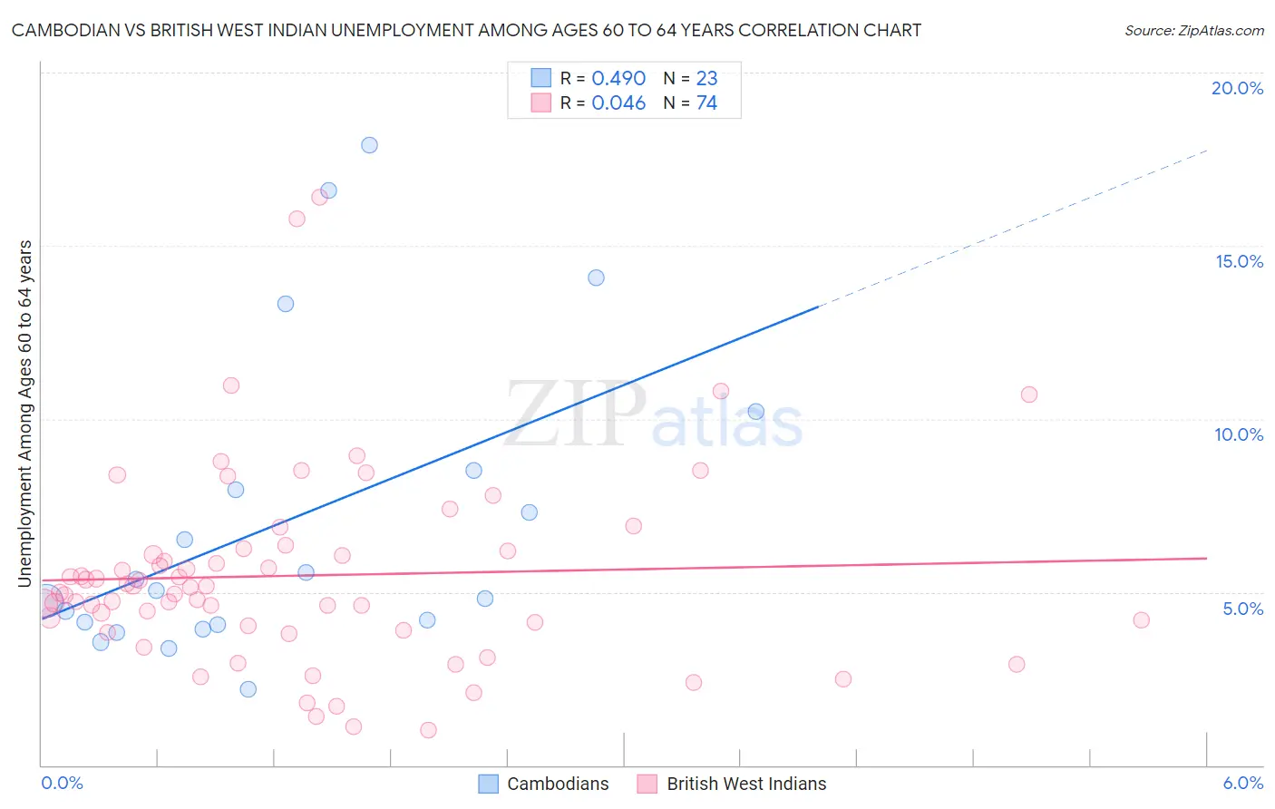 Cambodian vs British West Indian Unemployment Among Ages 60 to 64 years