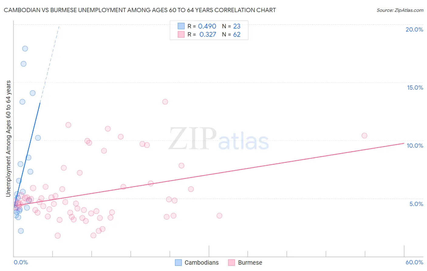 Cambodian vs Burmese Unemployment Among Ages 60 to 64 years