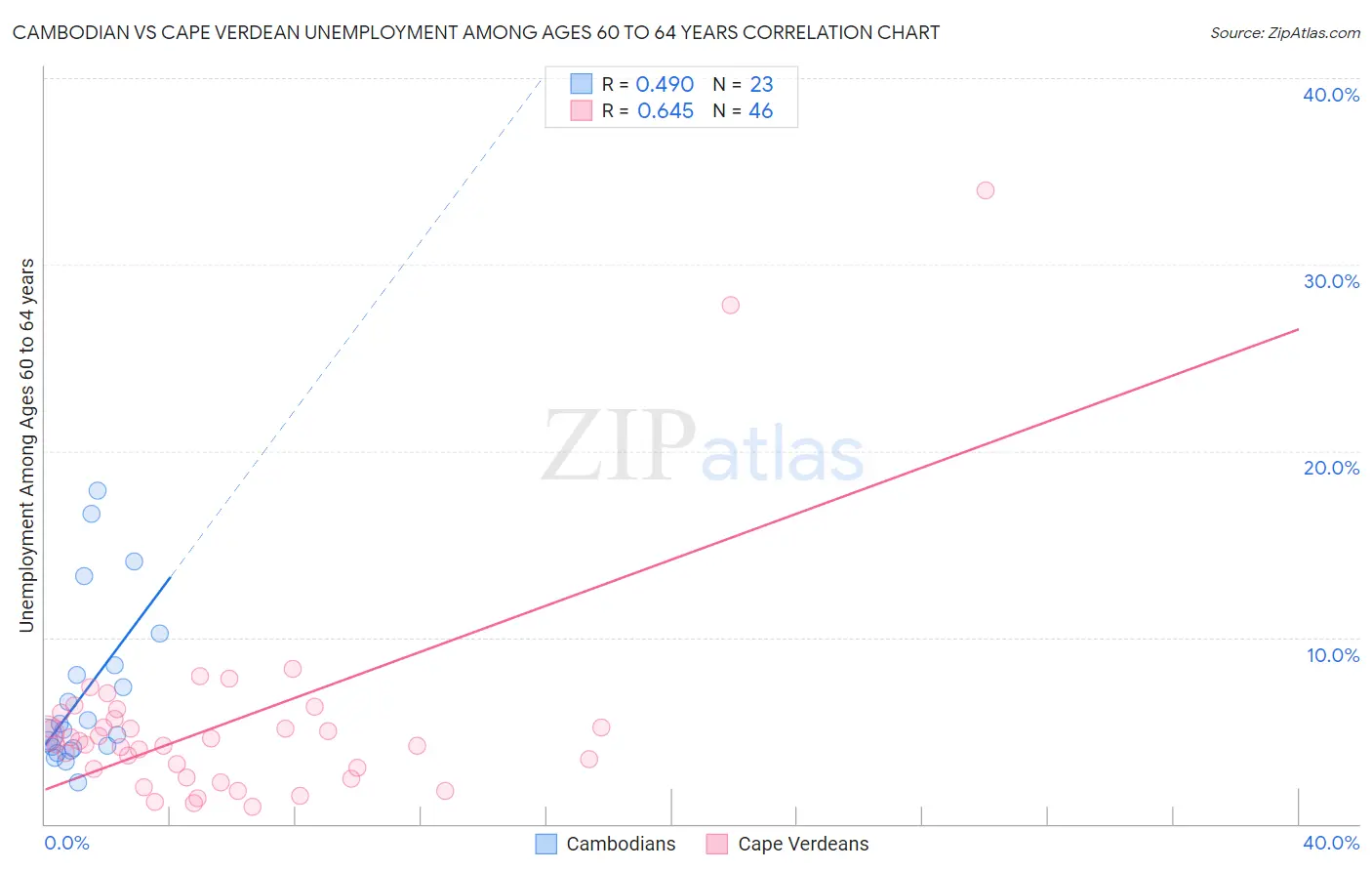 Cambodian vs Cape Verdean Unemployment Among Ages 60 to 64 years