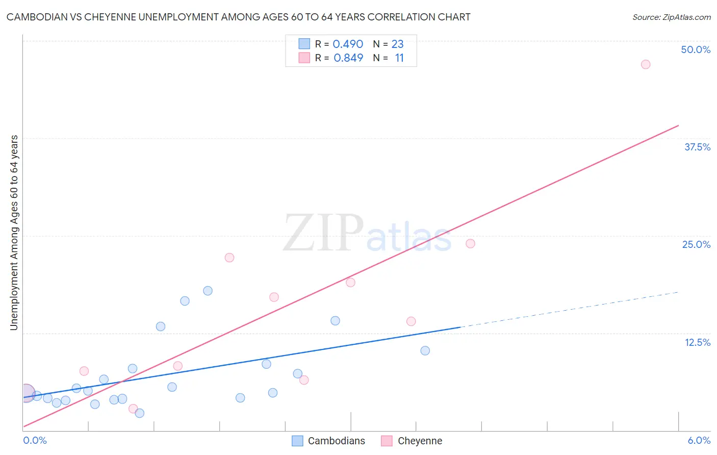 Cambodian vs Cheyenne Unemployment Among Ages 60 to 64 years