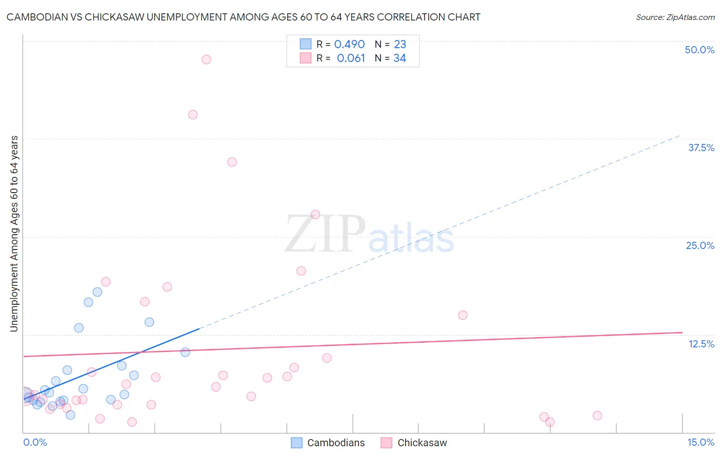 Cambodian vs Chickasaw Unemployment Among Ages 60 to 64 years