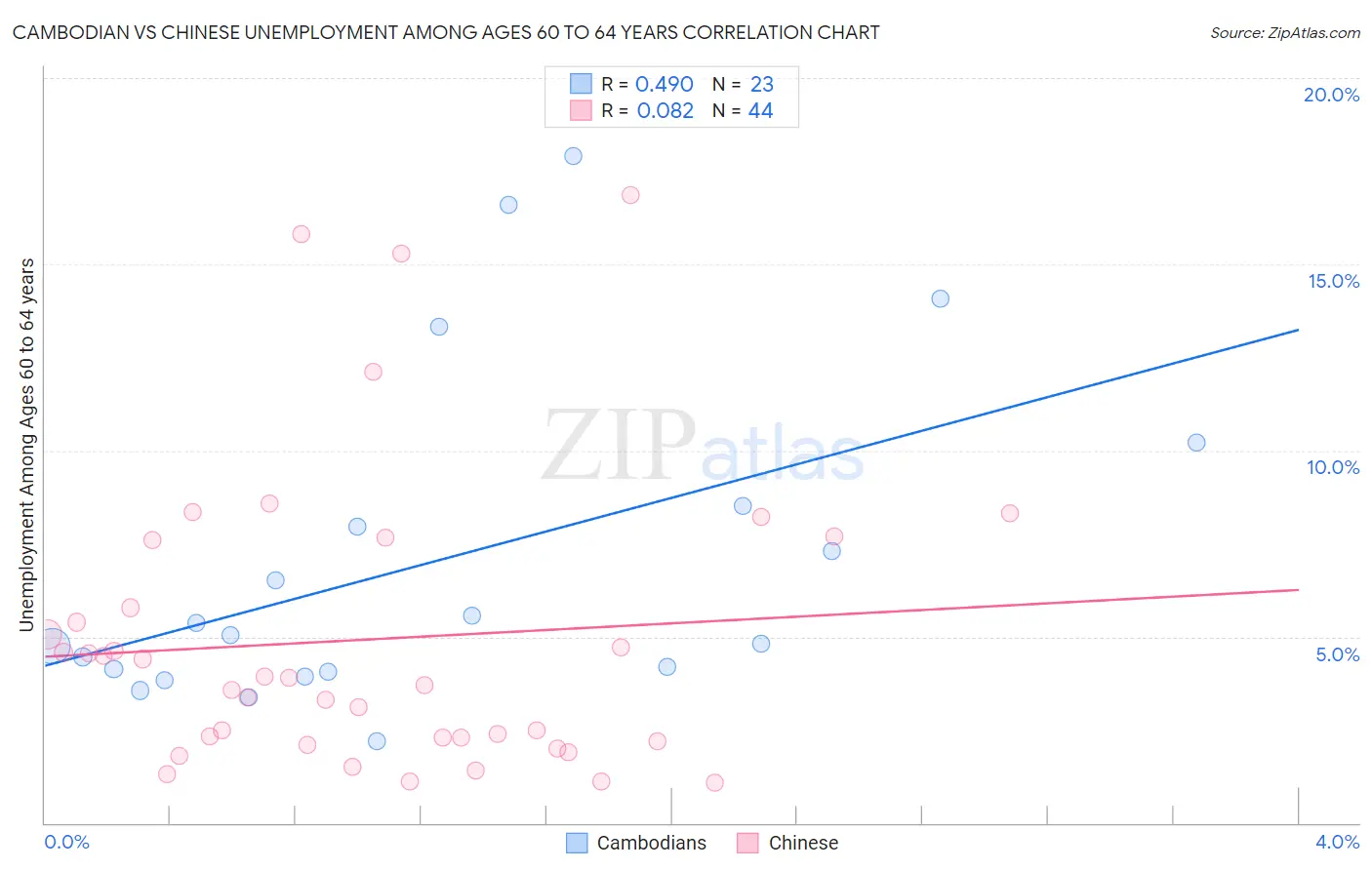 Cambodian vs Chinese Unemployment Among Ages 60 to 64 years