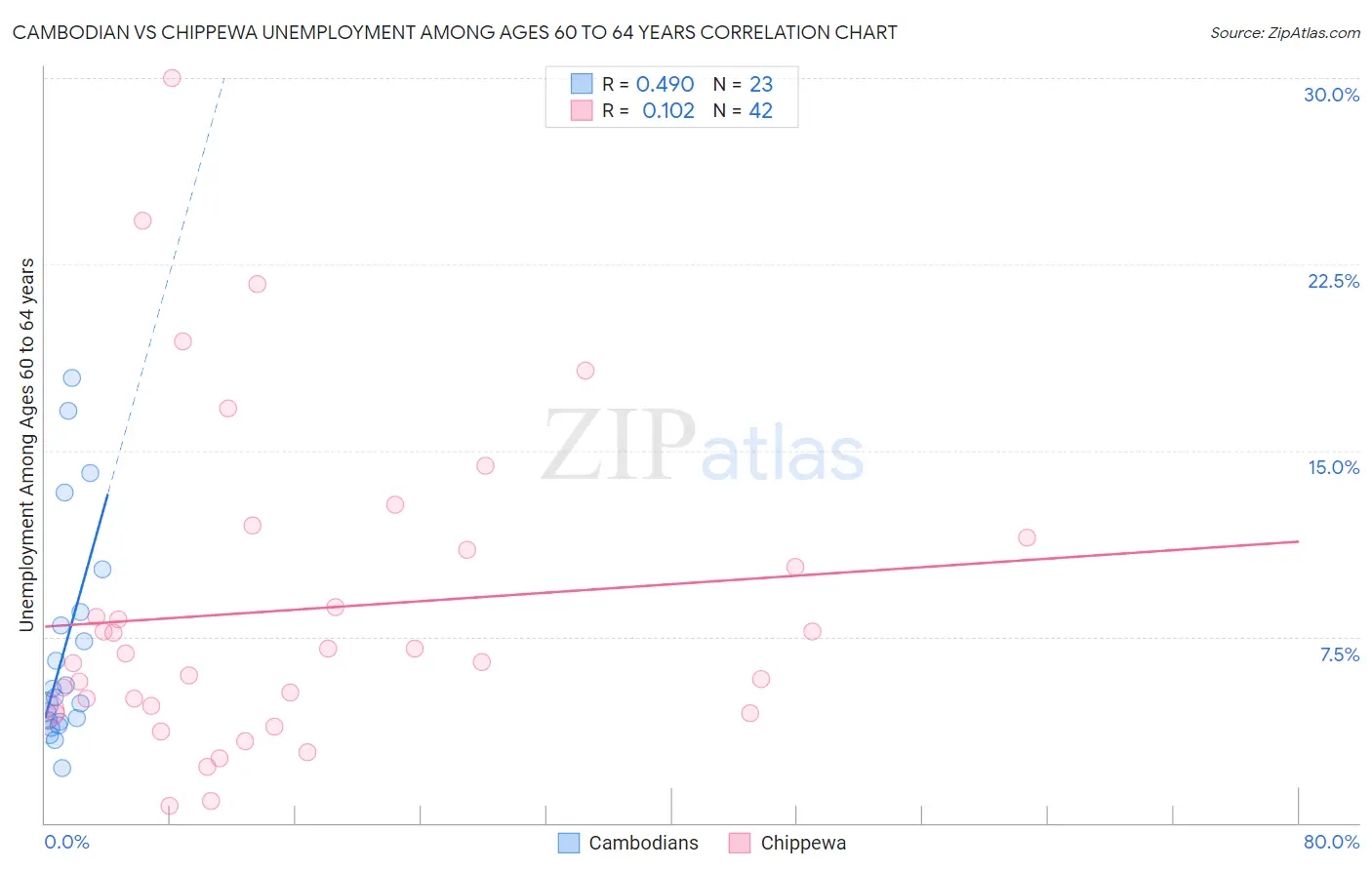 Cambodian vs Chippewa Unemployment Among Ages 60 to 64 years