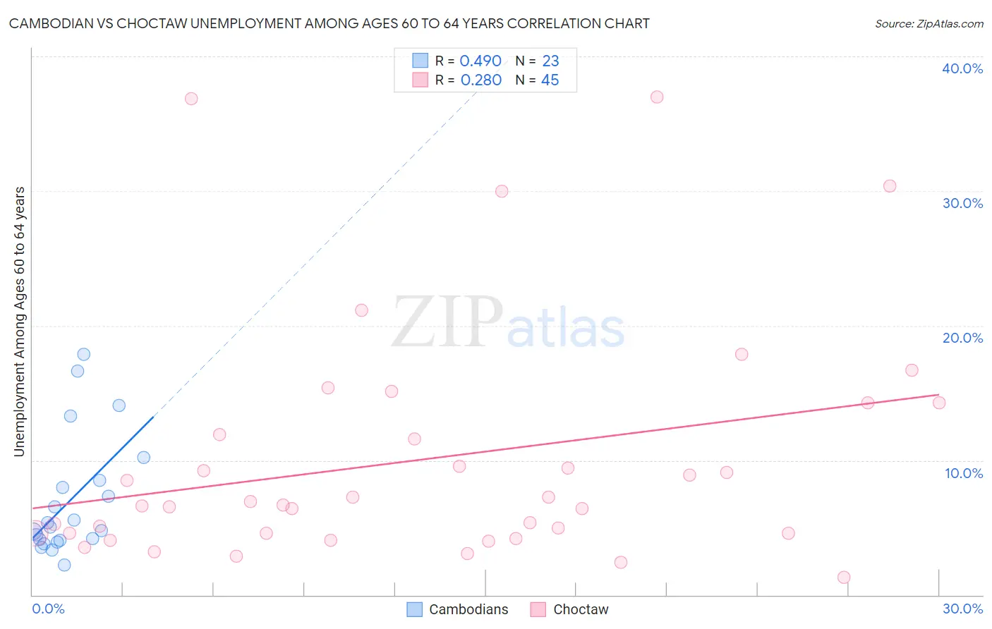 Cambodian vs Choctaw Unemployment Among Ages 60 to 64 years