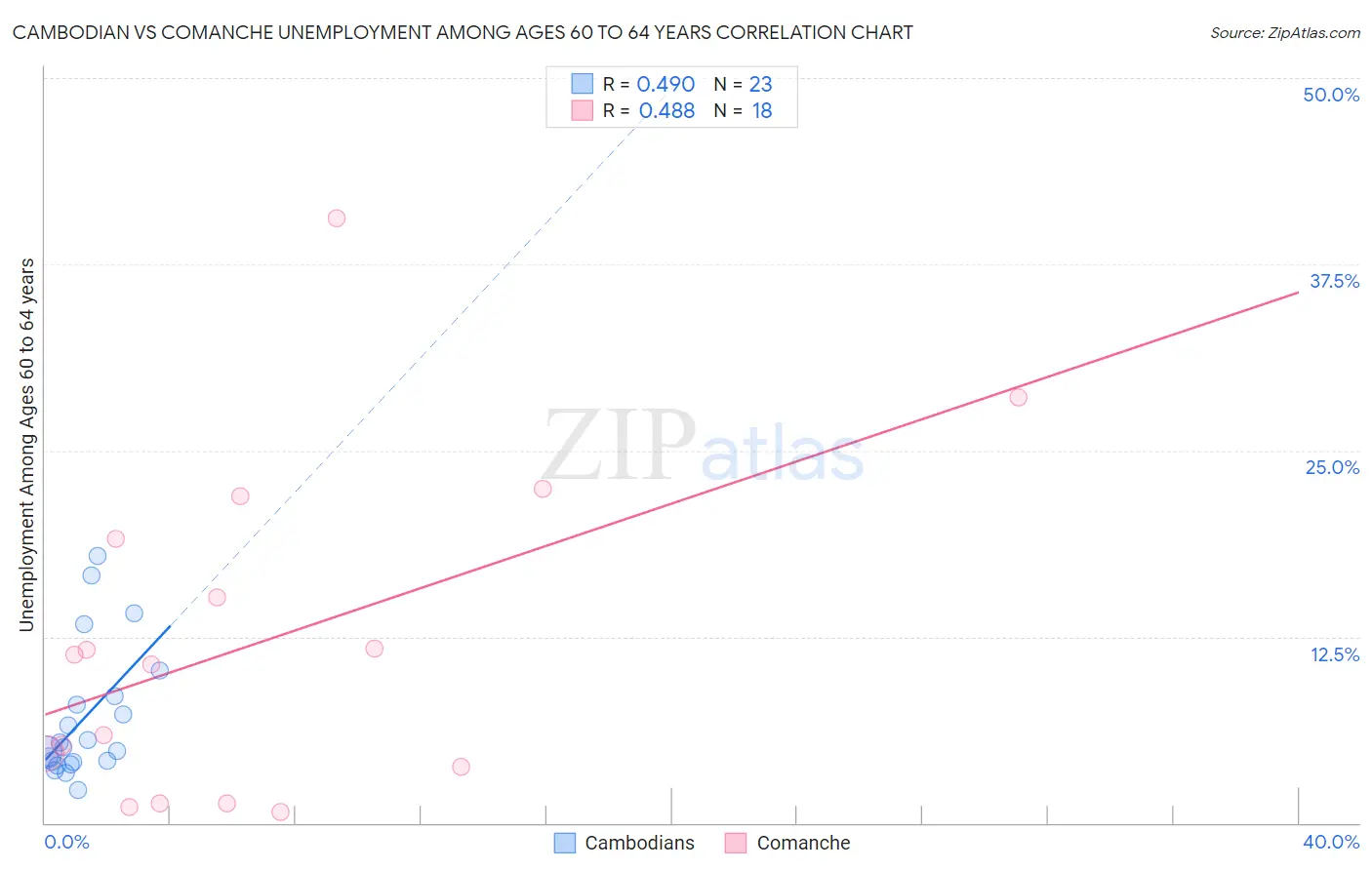 Cambodian vs Comanche Unemployment Among Ages 60 to 64 years