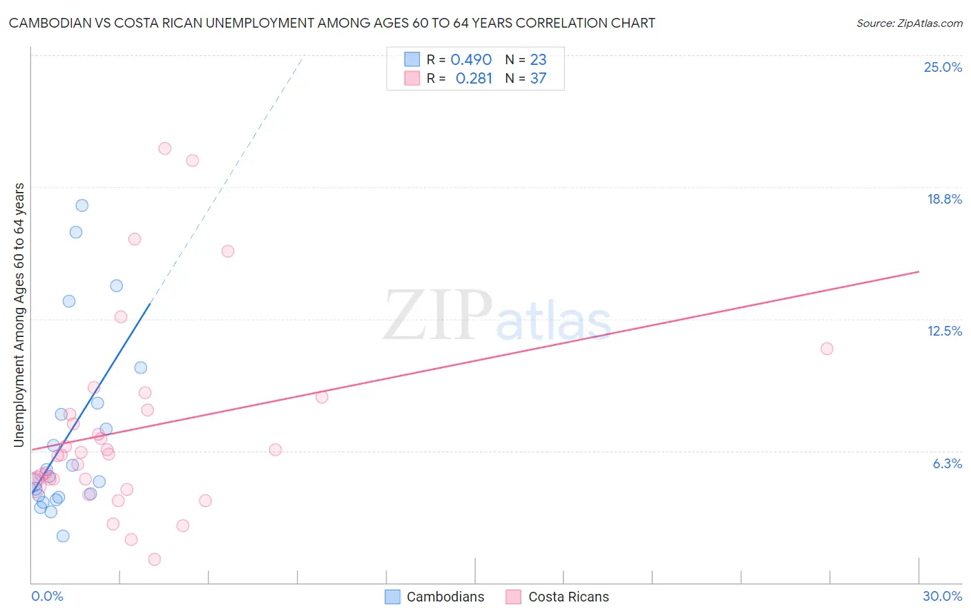 Cambodian vs Costa Rican Unemployment Among Ages 60 to 64 years