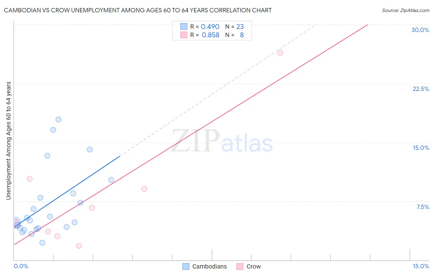 Cambodian vs Crow Unemployment Among Ages 60 to 64 years