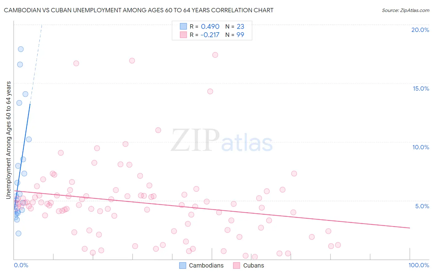 Cambodian vs Cuban Unemployment Among Ages 60 to 64 years