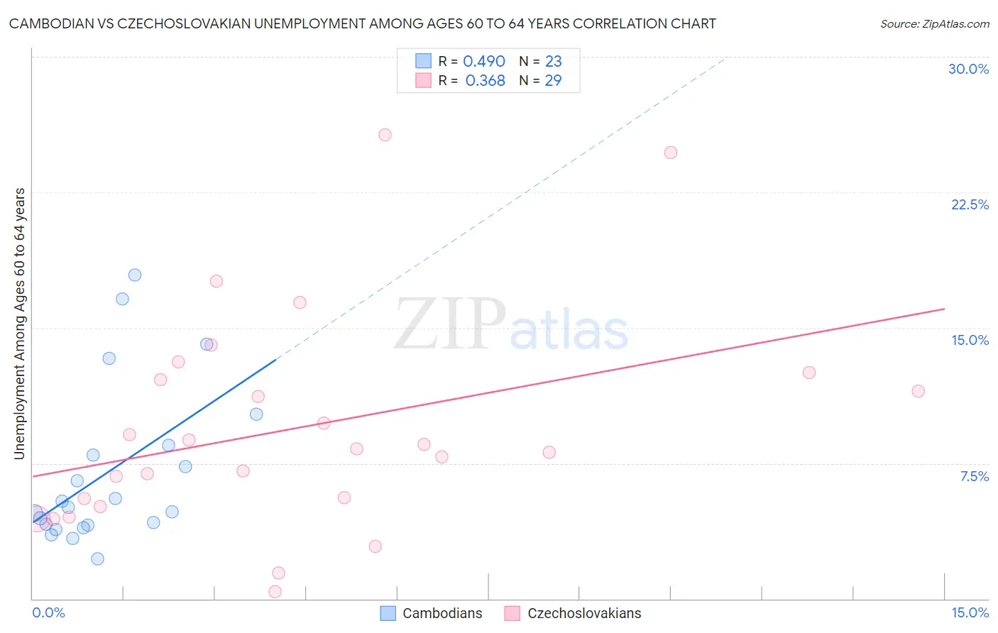 Cambodian vs Czechoslovakian Unemployment Among Ages 60 to 64 years