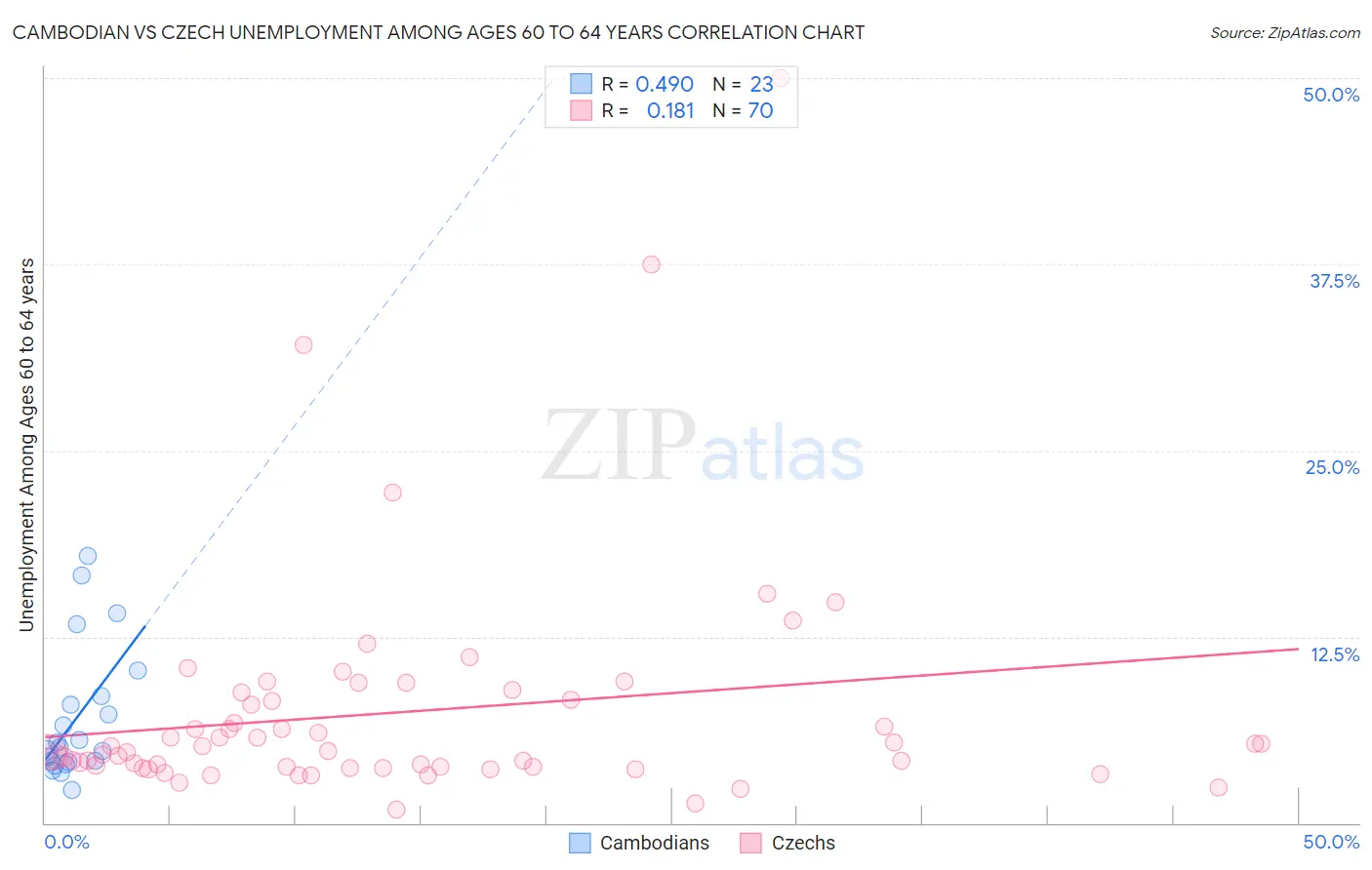 Cambodian vs Czech Unemployment Among Ages 60 to 64 years