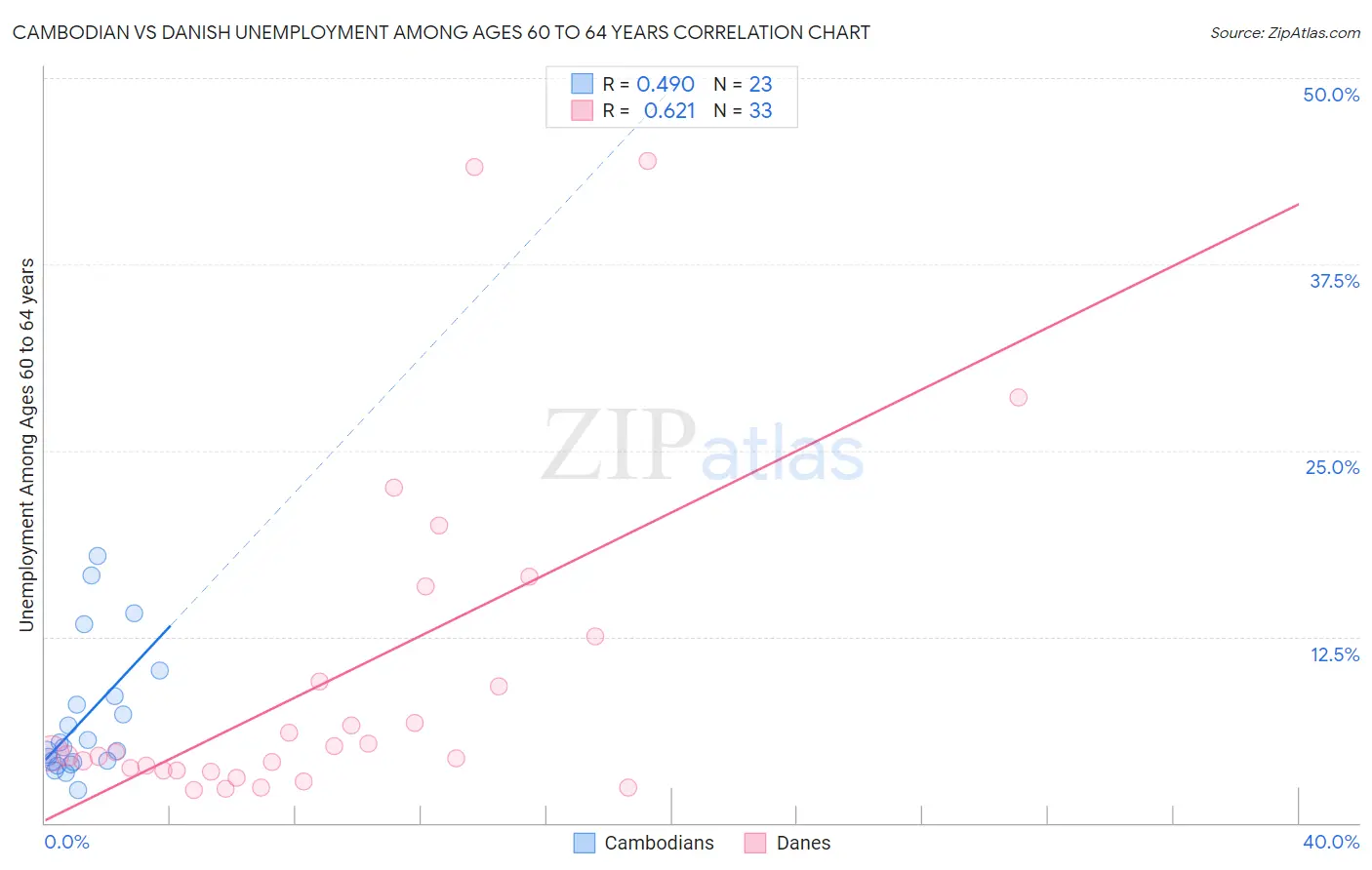 Cambodian vs Danish Unemployment Among Ages 60 to 64 years