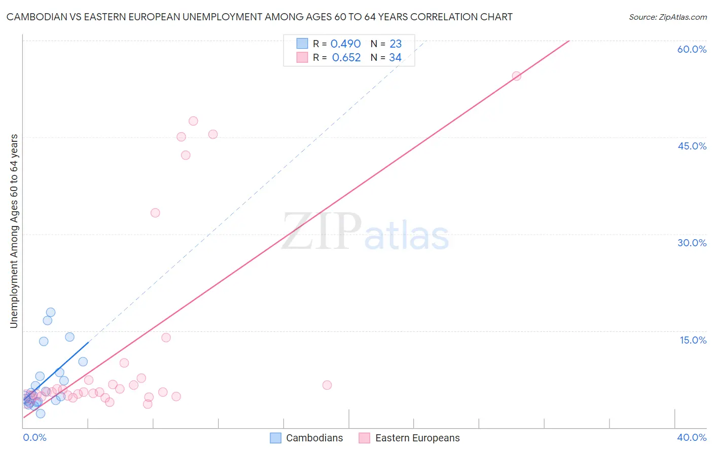 Cambodian vs Eastern European Unemployment Among Ages 60 to 64 years