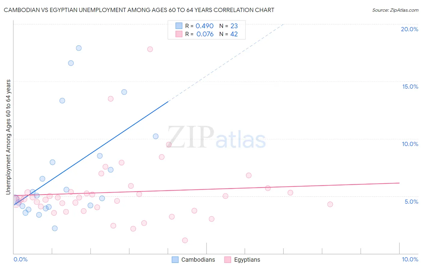 Cambodian vs Egyptian Unemployment Among Ages 60 to 64 years