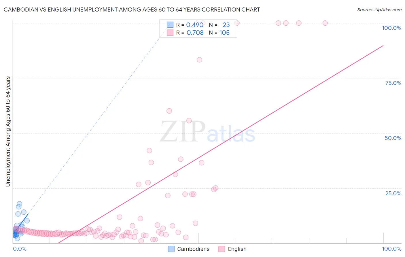 Cambodian vs English Unemployment Among Ages 60 to 64 years