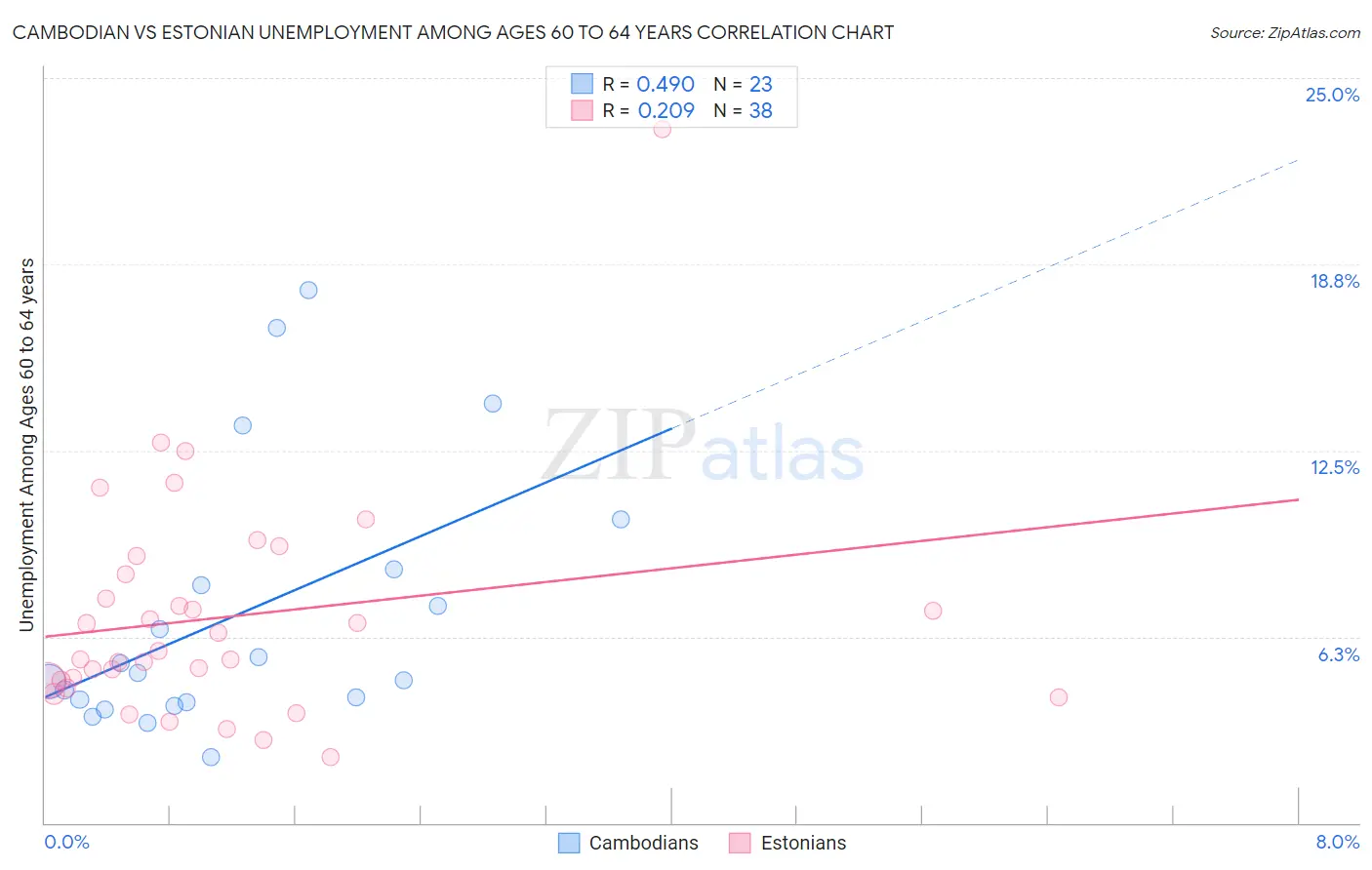 Cambodian vs Estonian Unemployment Among Ages 60 to 64 years