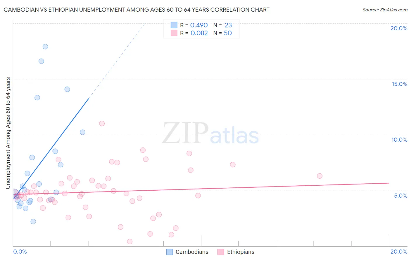 Cambodian vs Ethiopian Unemployment Among Ages 60 to 64 years