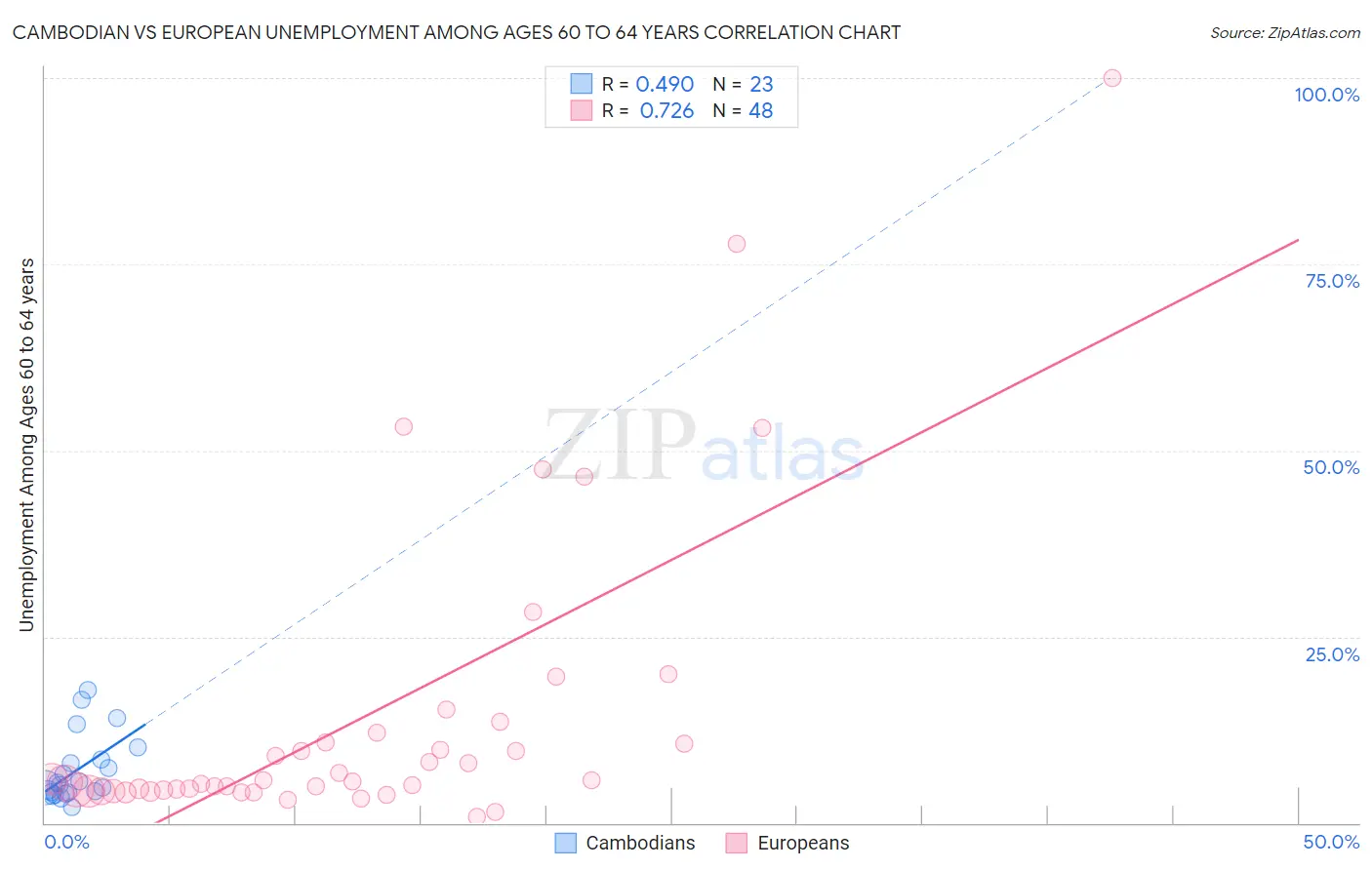 Cambodian vs European Unemployment Among Ages 60 to 64 years