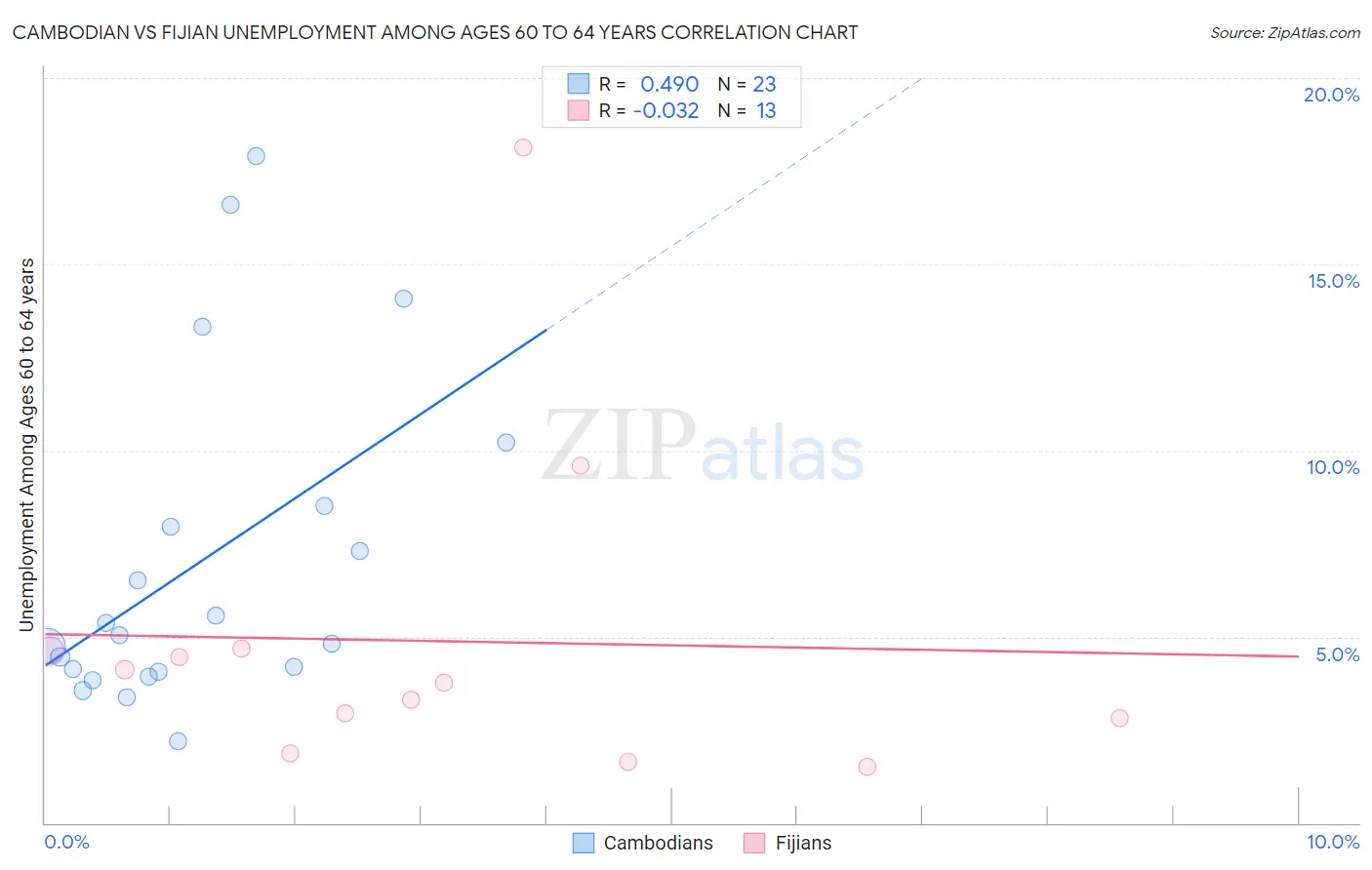 Cambodian vs Fijian Unemployment Among Ages 60 to 64 years