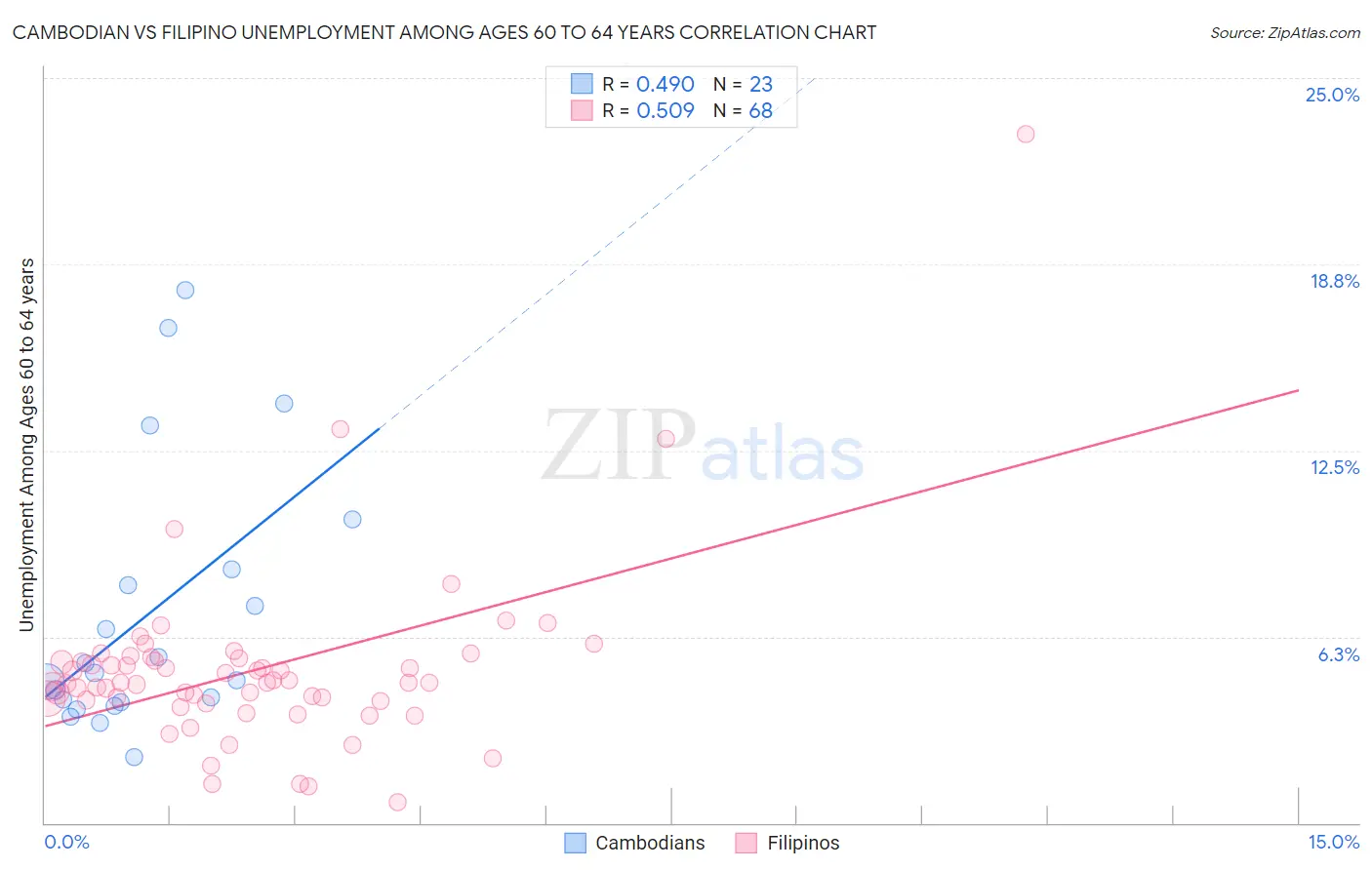 Cambodian vs Filipino Unemployment Among Ages 60 to 64 years