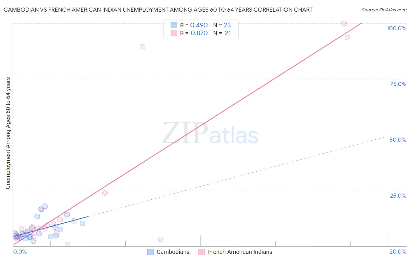 Cambodian vs French American Indian Unemployment Among Ages 60 to 64 years