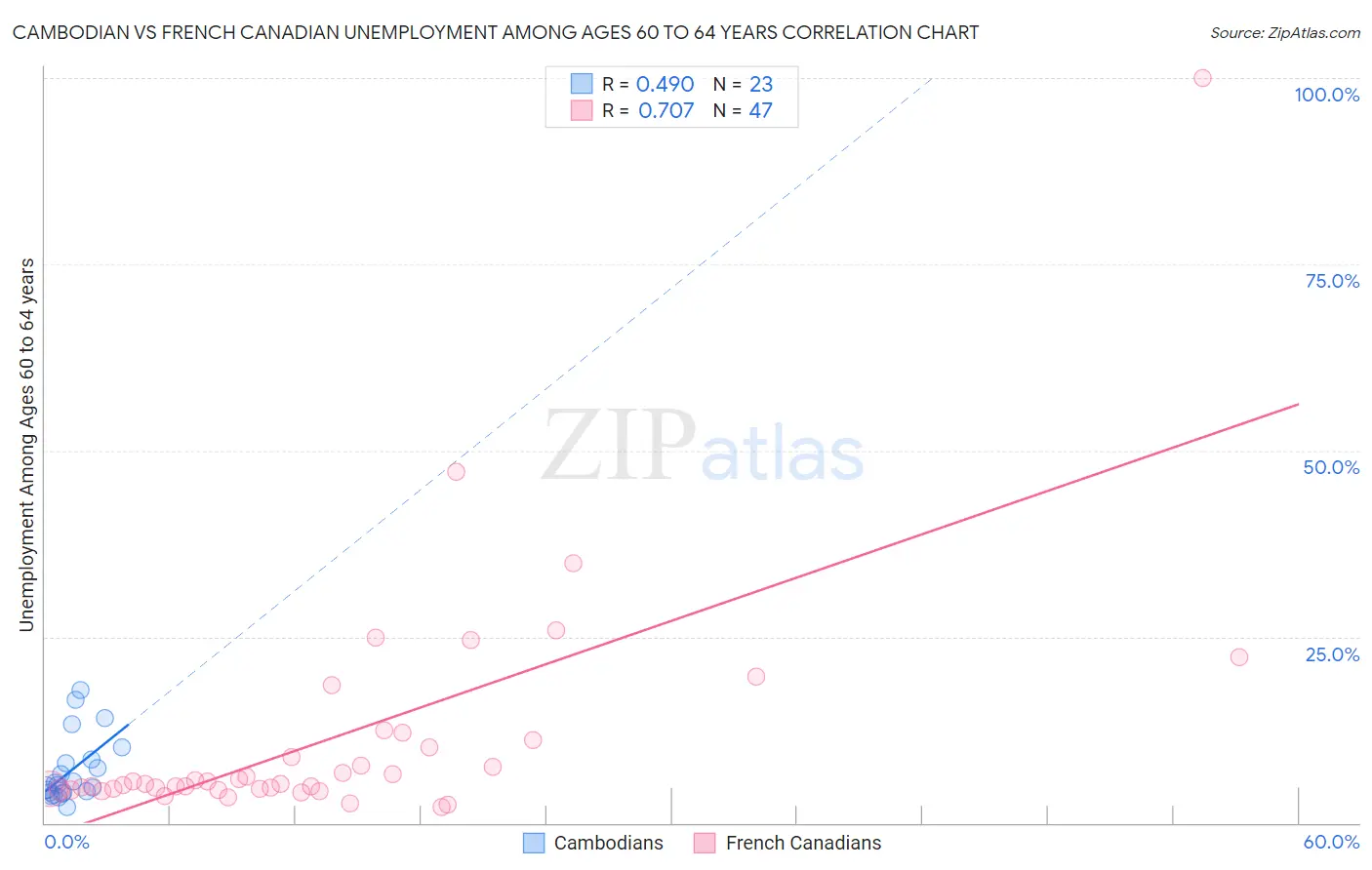 Cambodian vs French Canadian Unemployment Among Ages 60 to 64 years