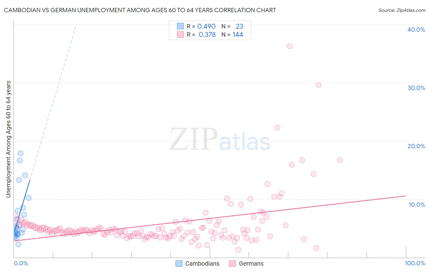 Cambodian vs German Unemployment Among Ages 60 to 64 years