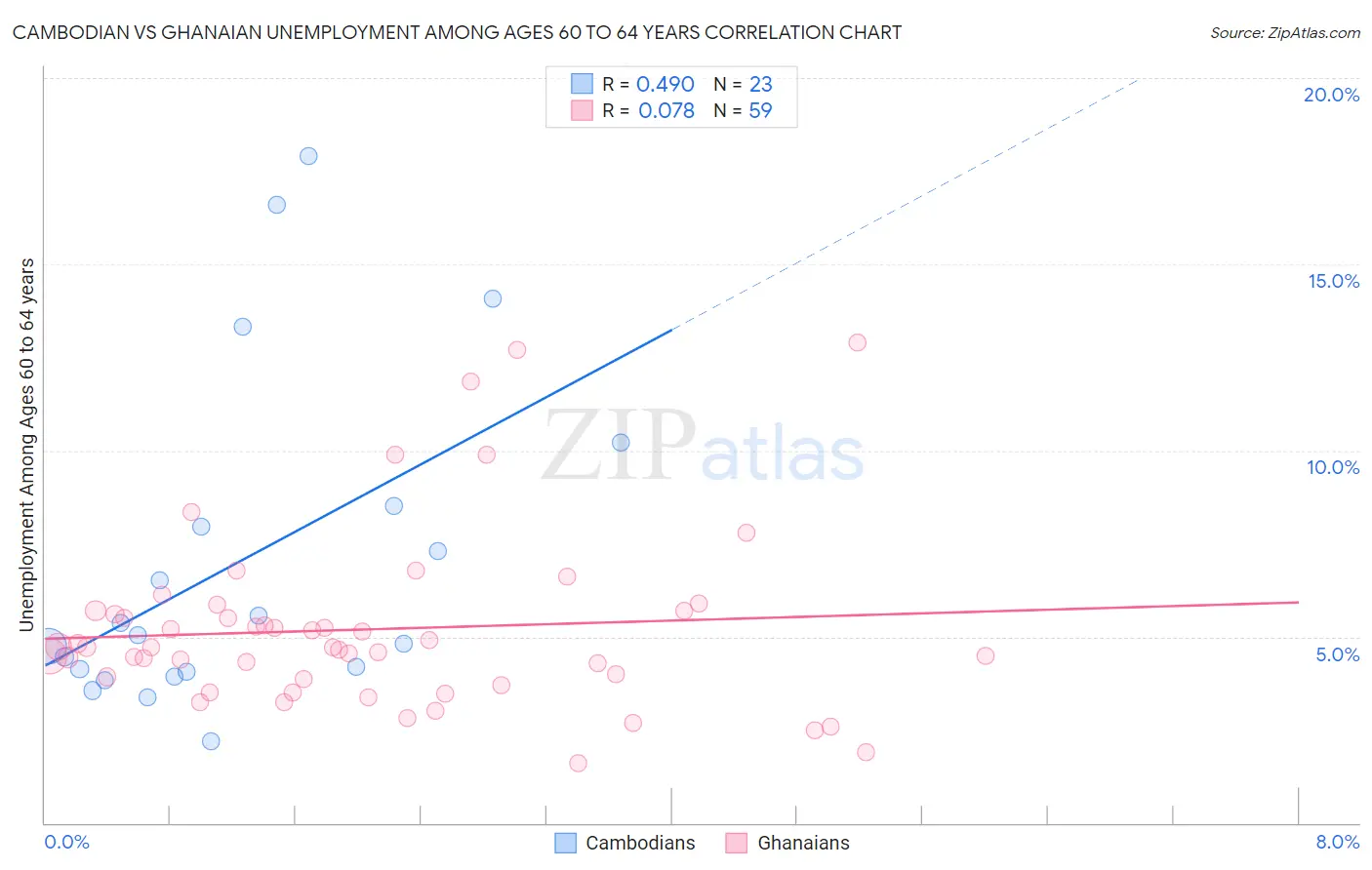 Cambodian vs Ghanaian Unemployment Among Ages 60 to 64 years