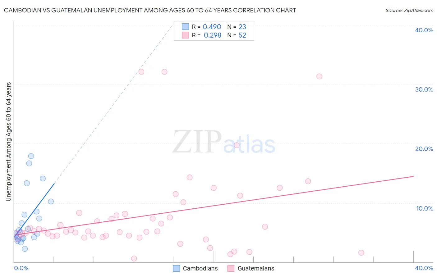 Cambodian vs Guatemalan Unemployment Among Ages 60 to 64 years