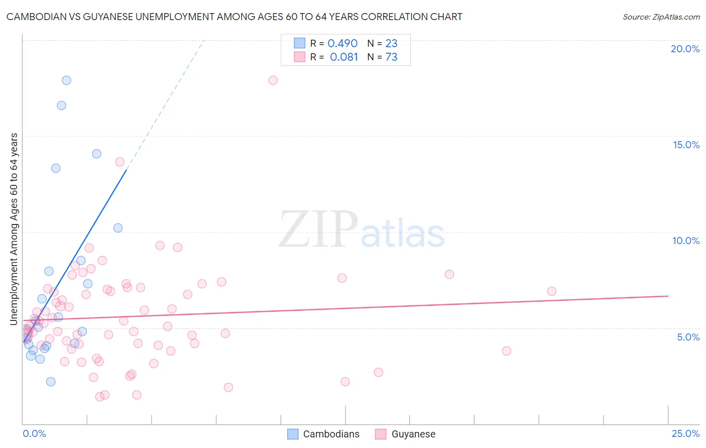 Cambodian vs Guyanese Unemployment Among Ages 60 to 64 years