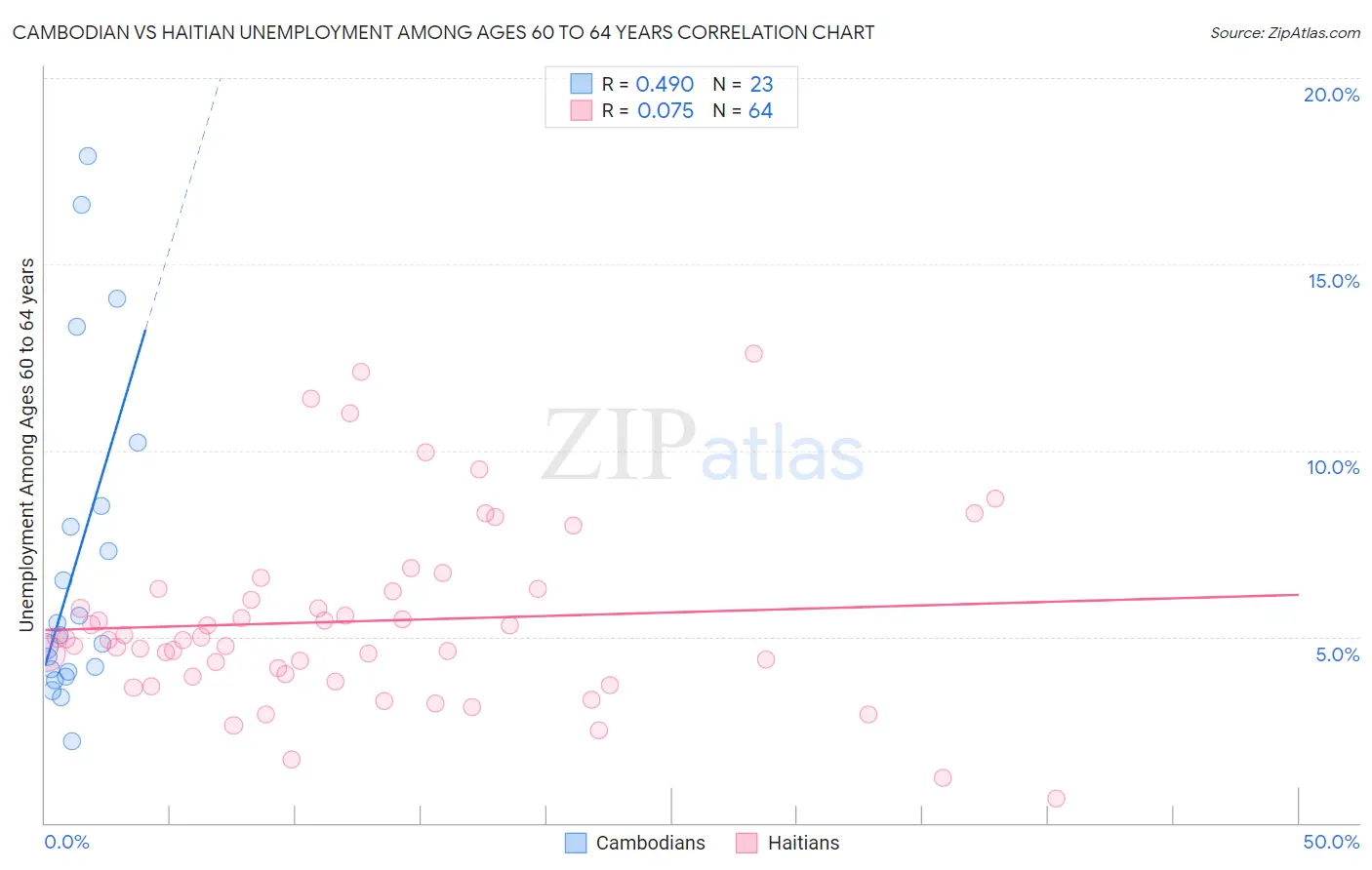 Cambodian vs Haitian Unemployment Among Ages 60 to 64 years