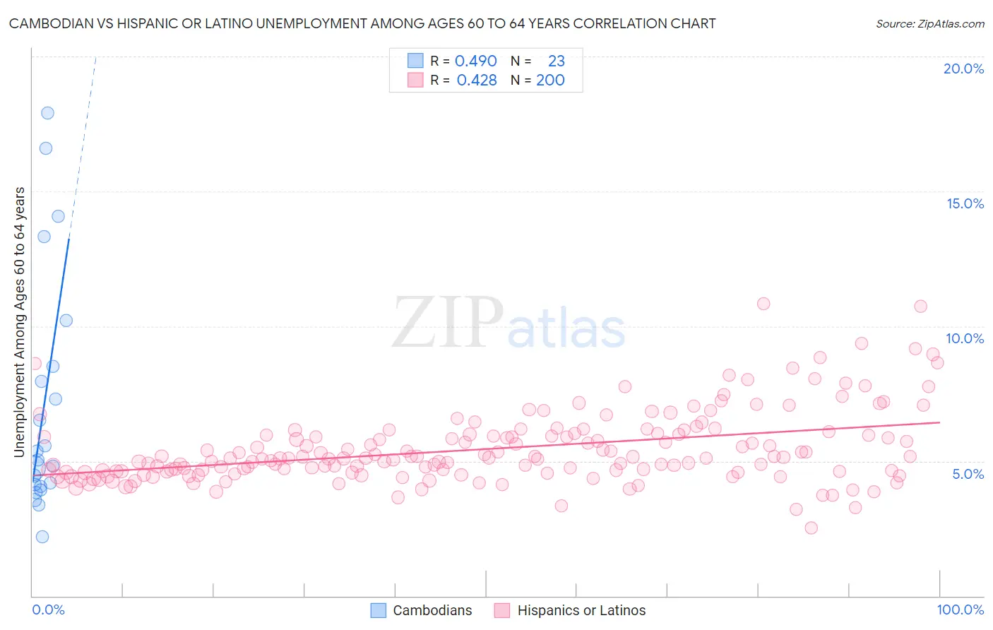 Cambodian vs Hispanic or Latino Unemployment Among Ages 60 to 64 years