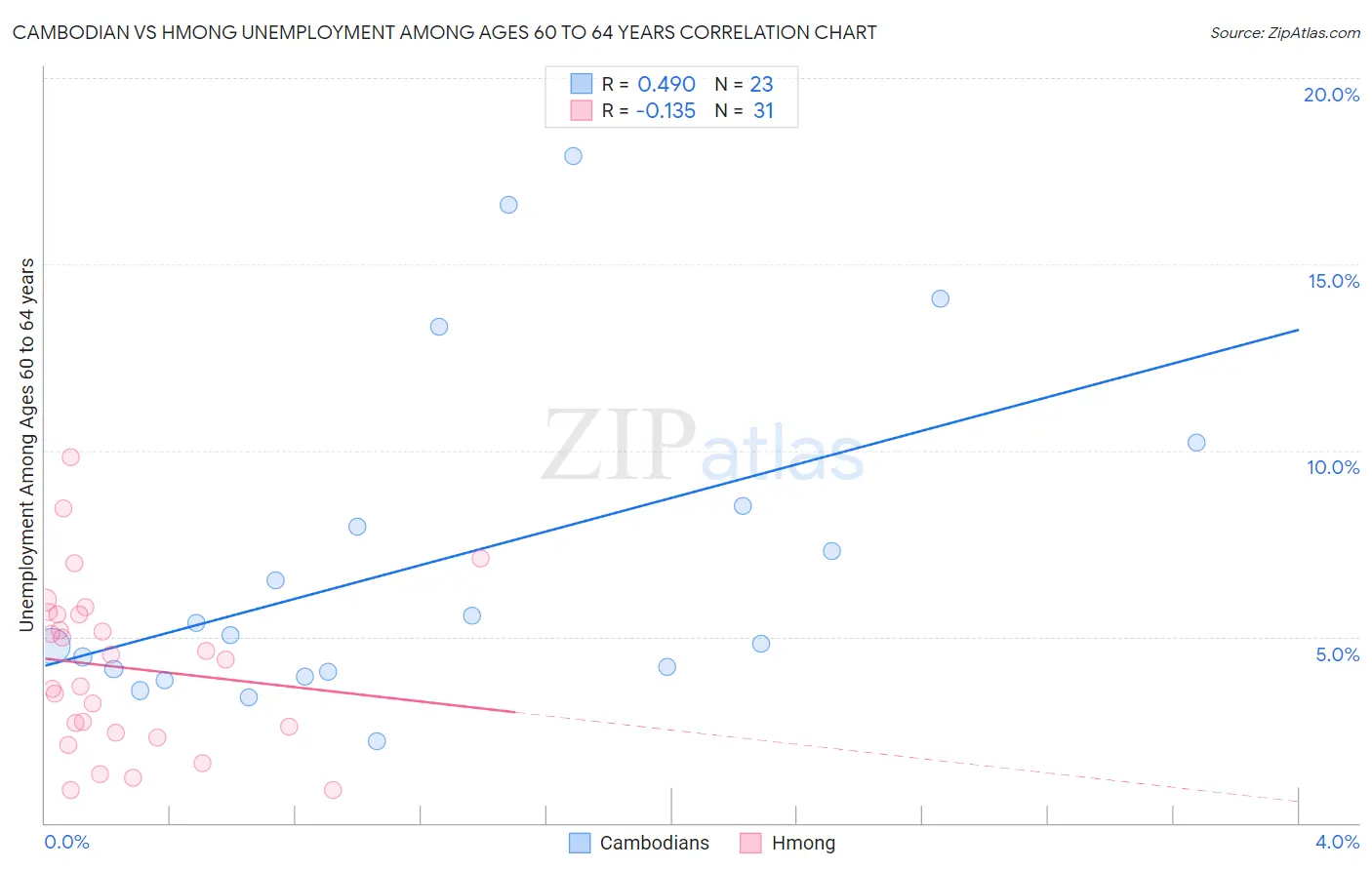 Cambodian vs Hmong Unemployment Among Ages 60 to 64 years