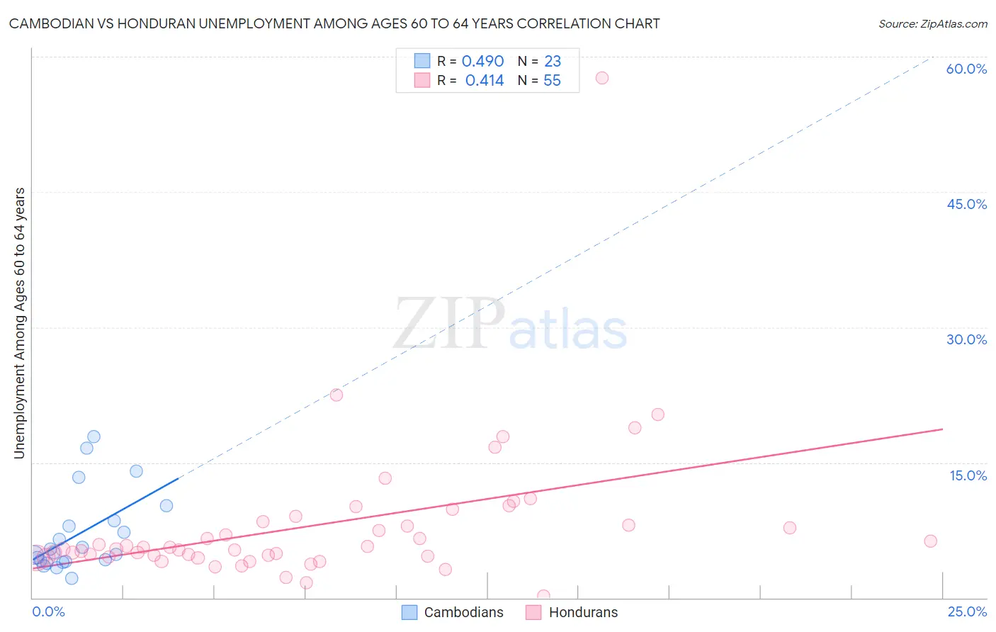 Cambodian vs Honduran Unemployment Among Ages 60 to 64 years