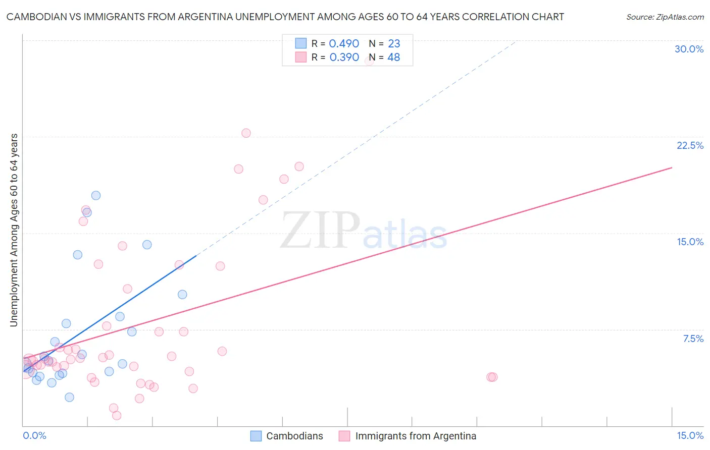 Cambodian vs Immigrants from Argentina Unemployment Among Ages 60 to 64 years