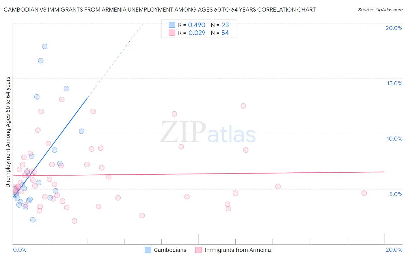 Cambodian vs Immigrants from Armenia Unemployment Among Ages 60 to 64 years