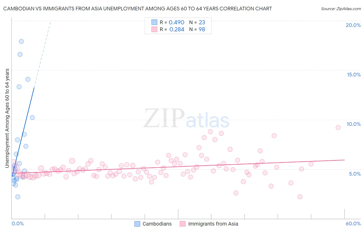 Cambodian vs Immigrants from Asia Unemployment Among Ages 60 to 64 years