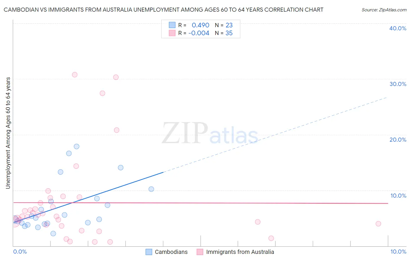 Cambodian vs Immigrants from Australia Unemployment Among Ages 60 to 64 years