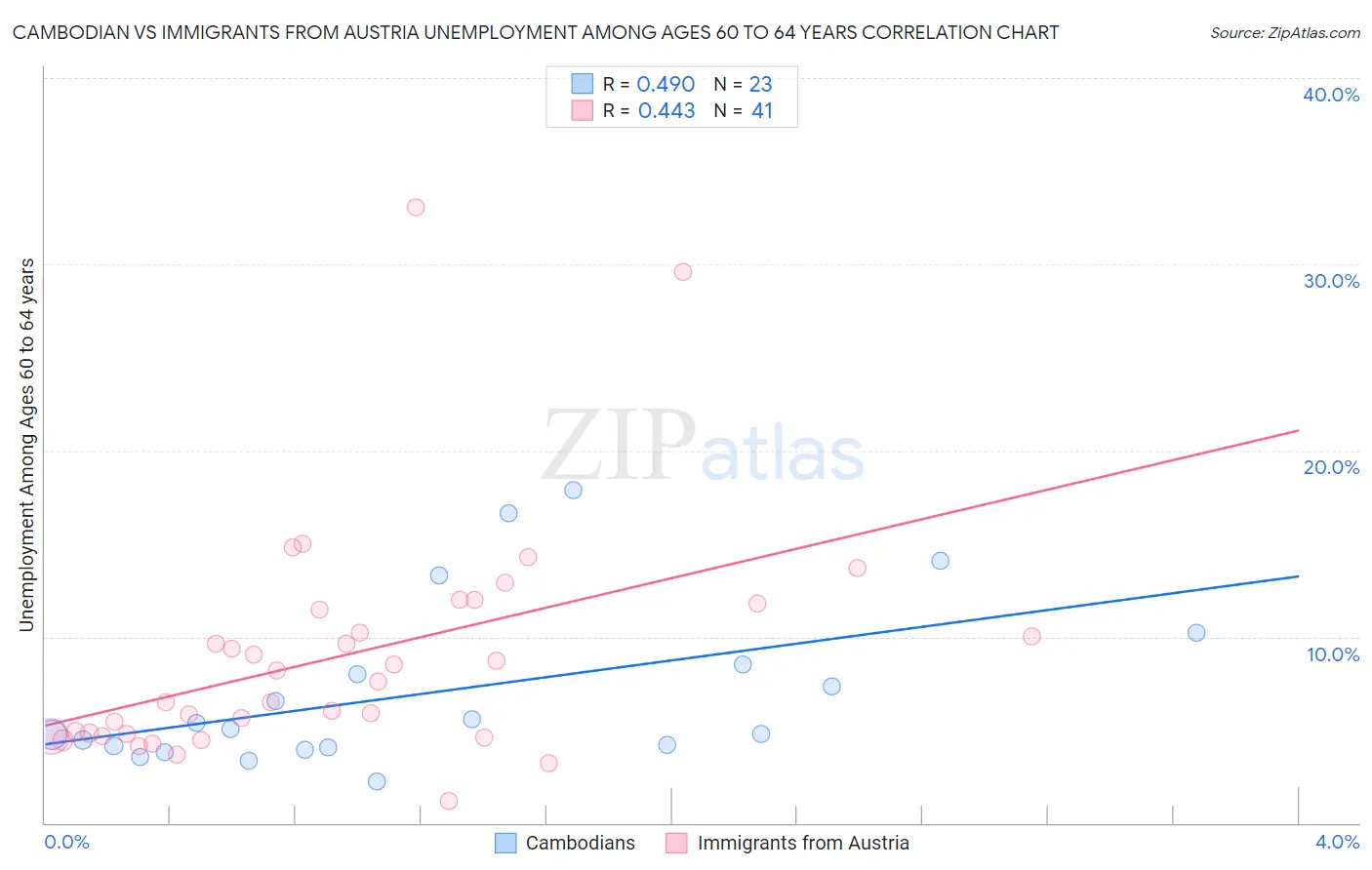 Cambodian vs Immigrants from Austria Unemployment Among Ages 60 to 64 years