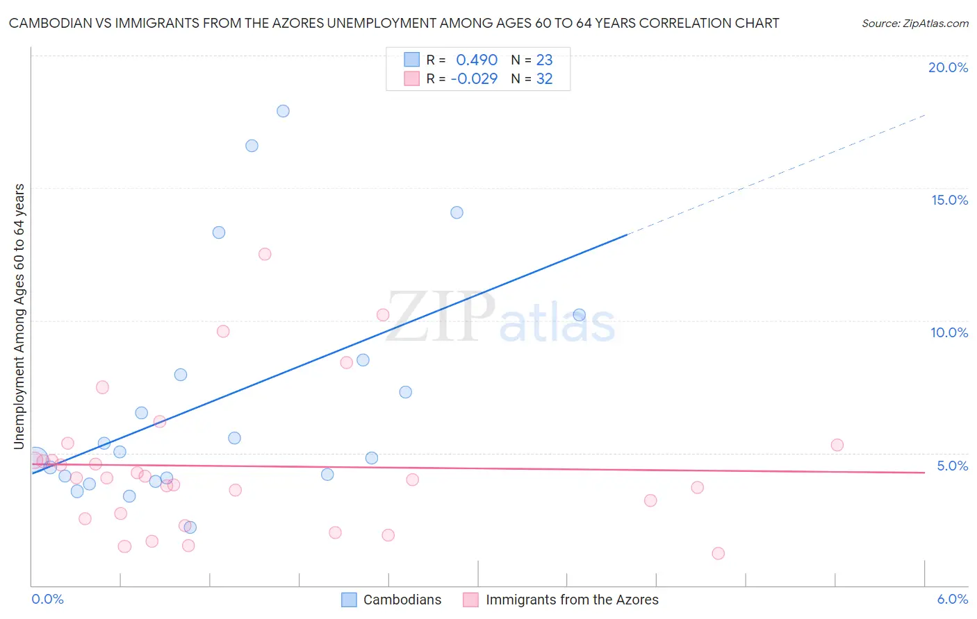 Cambodian vs Immigrants from the Azores Unemployment Among Ages 60 to 64 years