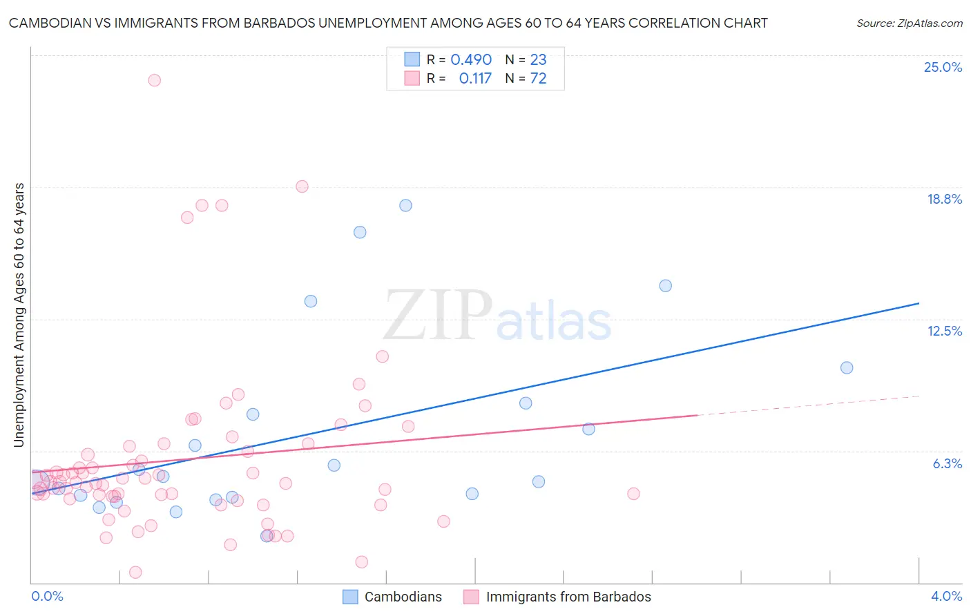 Cambodian vs Immigrants from Barbados Unemployment Among Ages 60 to 64 years