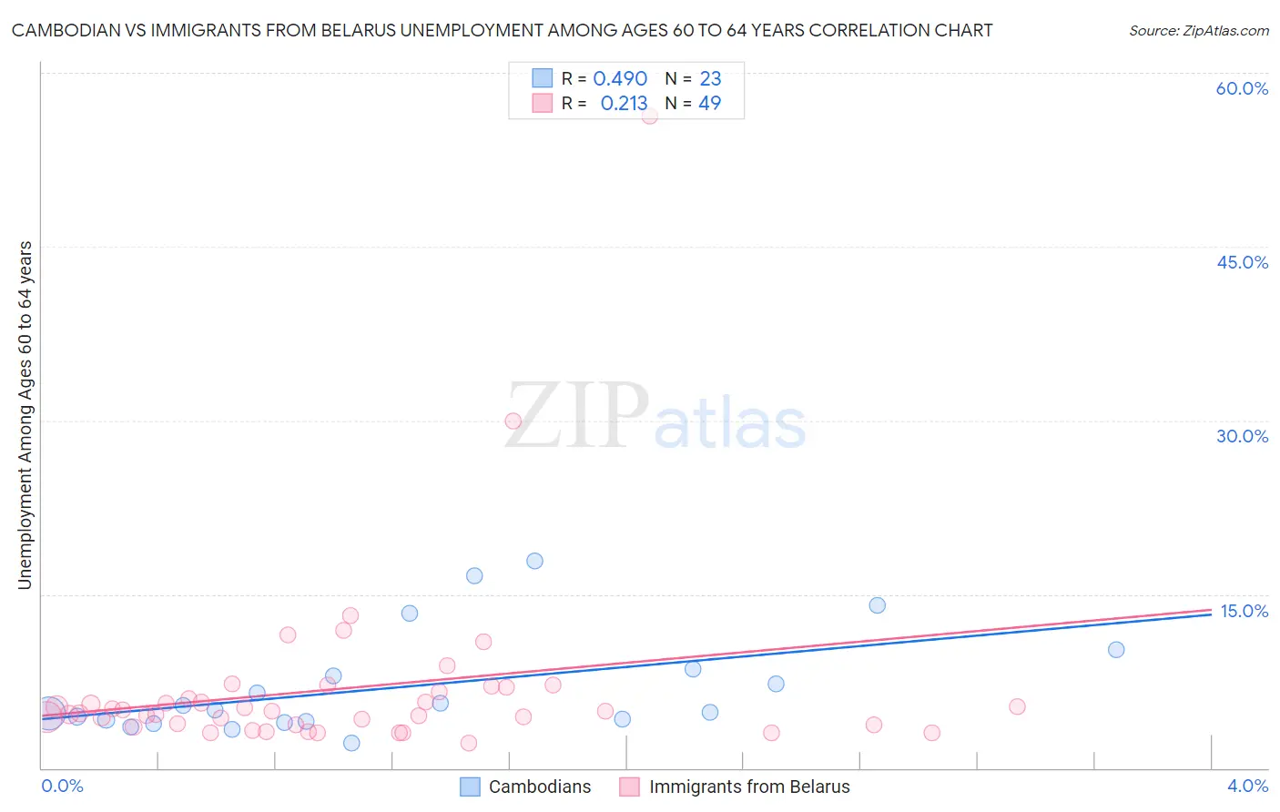 Cambodian vs Immigrants from Belarus Unemployment Among Ages 60 to 64 years