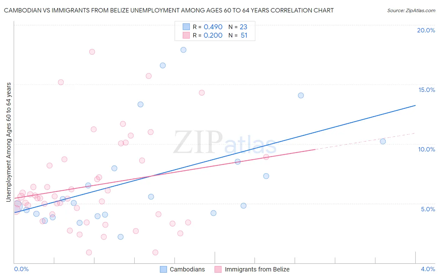 Cambodian vs Immigrants from Belize Unemployment Among Ages 60 to 64 years