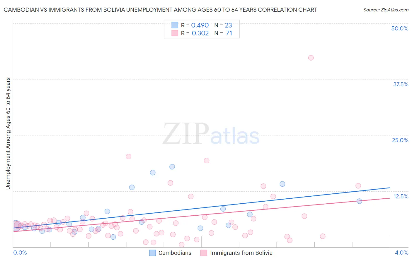 Cambodian vs Immigrants from Bolivia Unemployment Among Ages 60 to 64 years