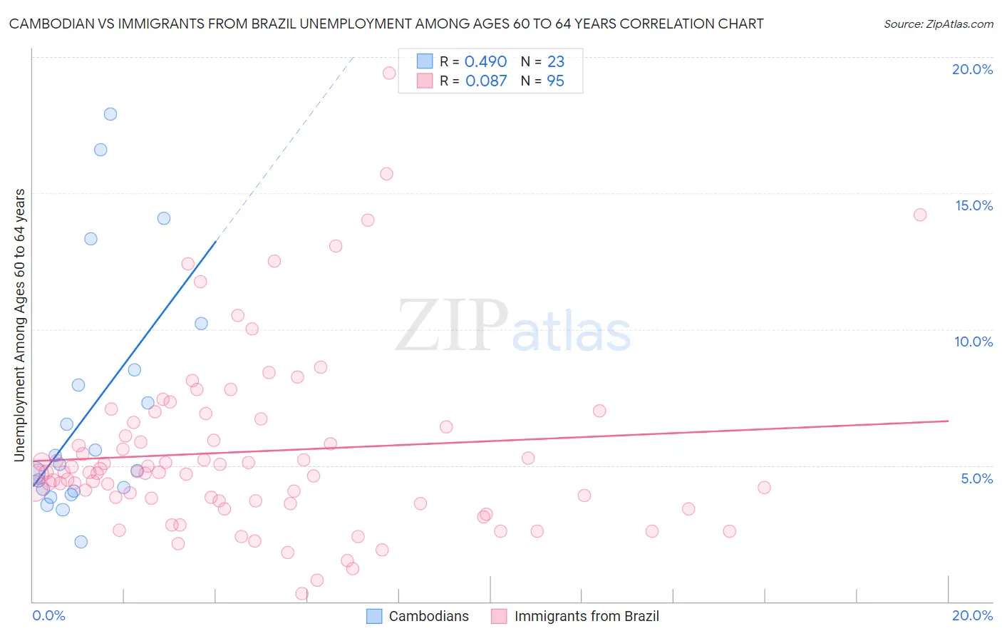 Cambodian vs Immigrants from Brazil Unemployment Among Ages 60 to 64 years