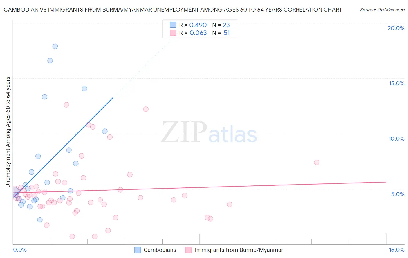 Cambodian vs Immigrants from Burma/Myanmar Unemployment Among Ages 60 to 64 years