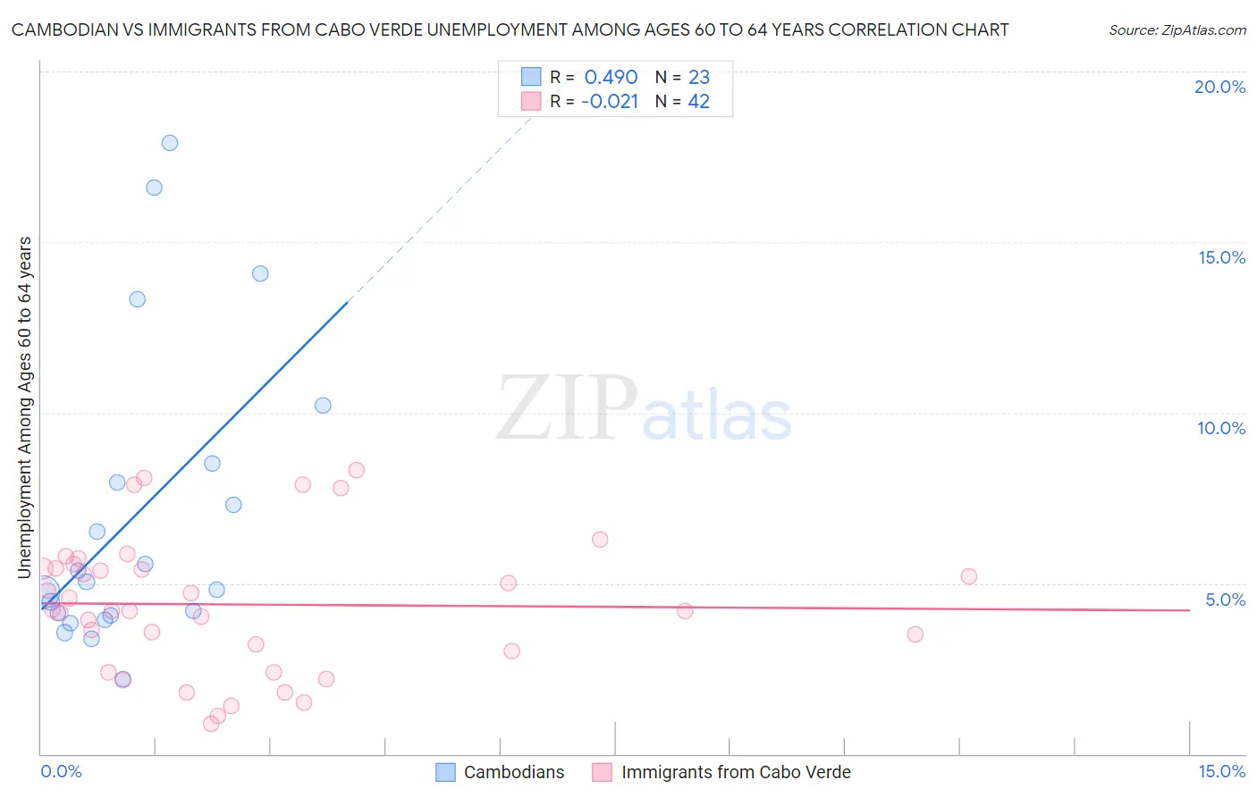 Cambodian vs Immigrants from Cabo Verde Unemployment Among Ages 60 to 64 years