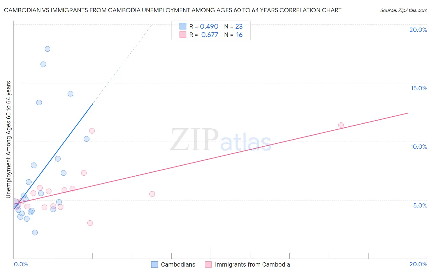 Cambodian vs Immigrants from Cambodia Unemployment Among Ages 60 to 64 years